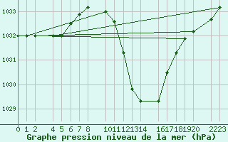 Courbe de la pression atmosphrique pour Herrera del Duque