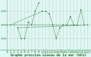 Courbe de la pression atmosphrique pour Tabarka