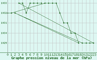 Courbe de la pression atmosphrique pour Biache-Saint-Vaast (62)