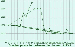 Courbe de la pression atmosphrique pour Tozeur