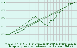 Courbe de la pression atmosphrique pour Muehlacker
