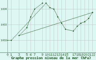 Courbe de la pression atmosphrique pour Diepenbeek (Be)