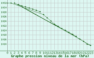 Courbe de la pression atmosphrique pour Dudince