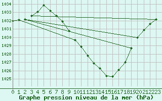 Courbe de la pression atmosphrique pour Dellach Im Drautal