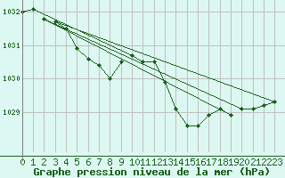 Courbe de la pression atmosphrique pour Pointe de Chassiron (17)