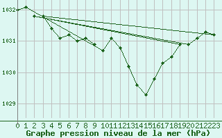 Courbe de la pression atmosphrique pour La Foux d