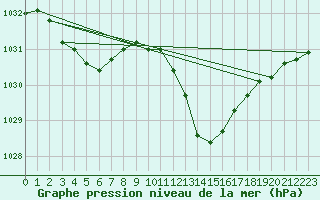 Courbe de la pression atmosphrique pour Estoher (66)