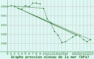 Courbe de la pression atmosphrique pour Deuselbach