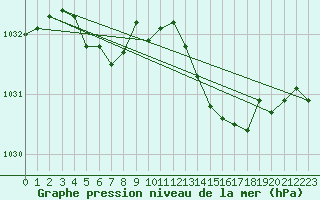 Courbe de la pression atmosphrique pour Ile d