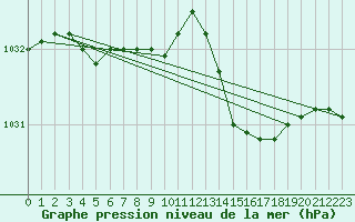 Courbe de la pression atmosphrique pour Cap de la Hve (76)