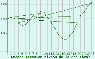 Courbe de la pression atmosphrique pour Diepholz