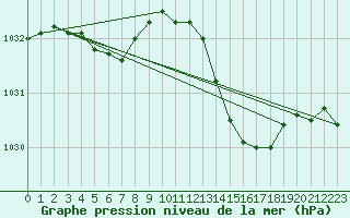 Courbe de la pression atmosphrique pour Saint-Mdard-d