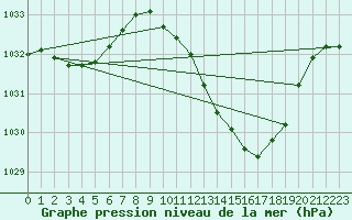 Courbe de la pression atmosphrique pour Boulc (26)