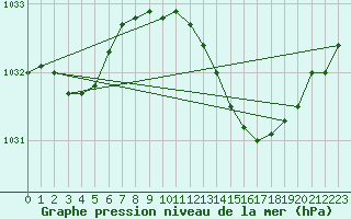 Courbe de la pression atmosphrique pour Milford Haven