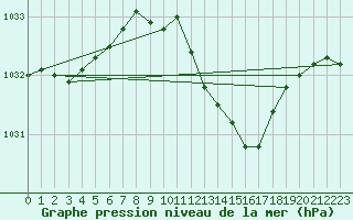 Courbe de la pression atmosphrique pour Waibstadt