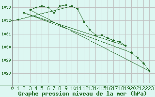 Courbe de la pression atmosphrique pour Luedenscheid