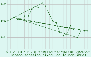 Courbe de la pression atmosphrique pour Barth