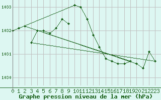 Courbe de la pression atmosphrique pour San Vicente de la Barquera