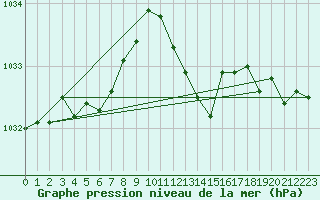 Courbe de la pression atmosphrique pour Lake Vyrnwy