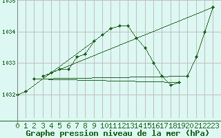 Courbe de la pression atmosphrique pour Hd-Bazouges (35)