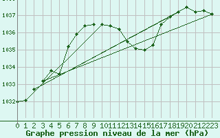 Courbe de la pression atmosphrique pour Nyon-Changins (Sw)