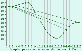 Courbe de la pression atmosphrique pour Kufstein