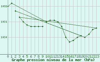 Courbe de la pression atmosphrique pour Pembrey Sands