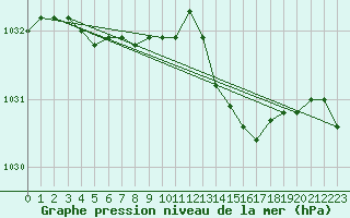 Courbe de la pression atmosphrique pour Dieppe (76)
