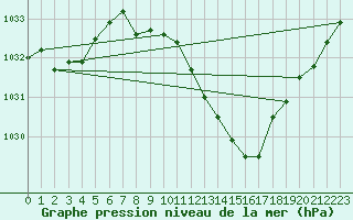 Courbe de la pression atmosphrique pour Gottfrieding