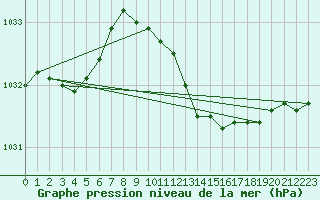 Courbe de la pression atmosphrique pour Wuerzburg