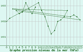 Courbe de la pression atmosphrique pour Stoetten