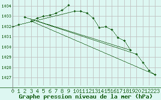 Courbe de la pression atmosphrique pour Gardelegen