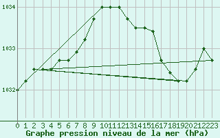 Courbe de la pression atmosphrique pour Koksijde (Be)