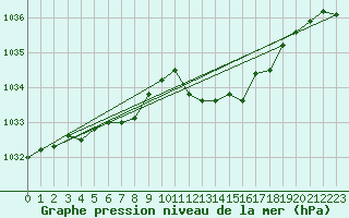 Courbe de la pression atmosphrique pour Recoules de Fumas (48)