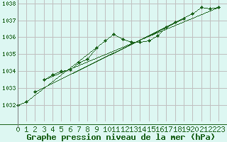 Courbe de la pression atmosphrique pour Fameck (57)