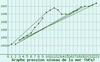 Courbe de la pression atmosphrique pour Le Havre - Octeville (76)