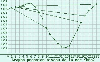 Courbe de la pression atmosphrique pour Murau