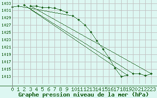 Courbe de la pression atmosphrique pour Dundrennan