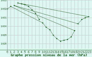 Courbe de la pression atmosphrique pour Mathod