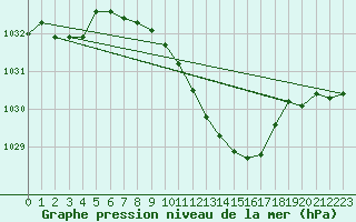 Courbe de la pression atmosphrique pour Schauenburg-Elgershausen