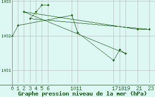 Courbe de la pression atmosphrique pour Fokstua Ii