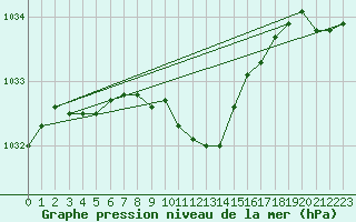 Courbe de la pression atmosphrique pour Nyon-Changins (Sw)