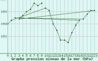 Courbe de la pression atmosphrique pour Nyon-Changins (Sw)