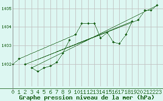 Courbe de la pression atmosphrique pour Lasfaillades (81)