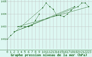 Courbe de la pression atmosphrique pour Koksijde (Be)