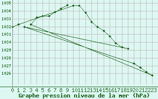 Courbe de la pression atmosphrique pour Leinefelde