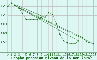 Courbe de la pression atmosphrique pour Pointe de Socoa (64)