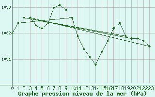 Courbe de la pression atmosphrique pour Amstetten