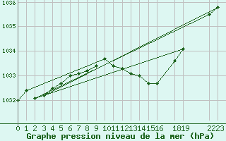 Courbe de la pression atmosphrique pour Tulloch Bridge