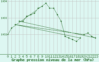 Courbe de la pression atmosphrique pour Gurande (44)